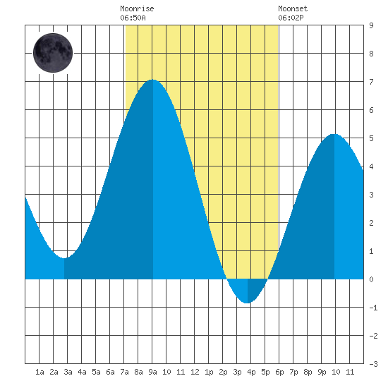 San Diego tide chart for Thursday, November 4, 2021