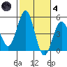 San Diego tide chart for Thursday, November 4, 2021