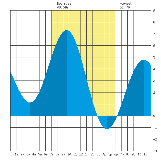 San Diego tide chart for Friday, November 5, 2021