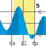 San Diego tide chart for Friday, November 5, 2021