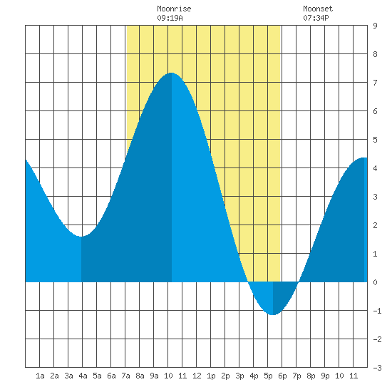 San Diego tide chart for Saturday, November 6, 2021