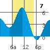 San Diego tide chart for Sunday, November 7, 2021