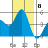 San Diego tide chart for Monday, November 8, 2021