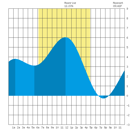 San Diego tide chart for Tuesday, November 9, 2021