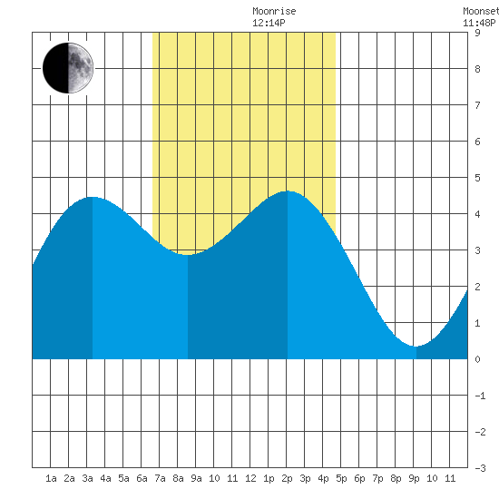 San Diego tide chart for Friday, December 10, 2021