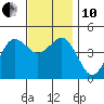 San Diego tide chart for Friday, December 10, 2021
