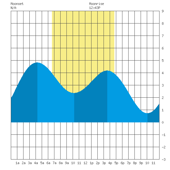 San Diego tide chart for Saturday, December 11, 2021