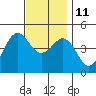 San Diego tide chart for Saturday, December 11, 2021