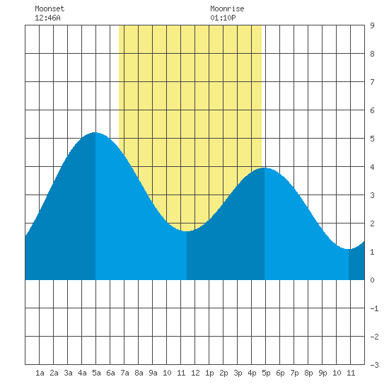 San Diego tide chart for Sunday, December 12, 2021