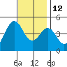 San Diego tide chart for Sunday, December 12, 2021