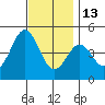 San Diego tide chart for Monday, December 13, 2021