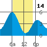 San Diego tide chart for Tuesday, December 14, 2021