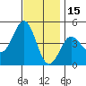 San Diego tide chart for Wednesday, December 15, 2021