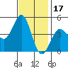 San Diego tide chart for Friday, December 17, 2021