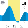 San Diego tide chart for Saturday, December 18, 2021