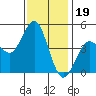 San Diego tide chart for Sunday, December 19, 2021