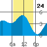 San Diego tide chart for Friday, December 24, 2021