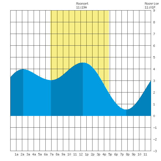 San Diego tide chart for Saturday, December 25, 2021