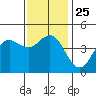 San Diego tide chart for Saturday, December 25, 2021