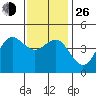 San Diego tide chart for Sunday, December 26, 2021