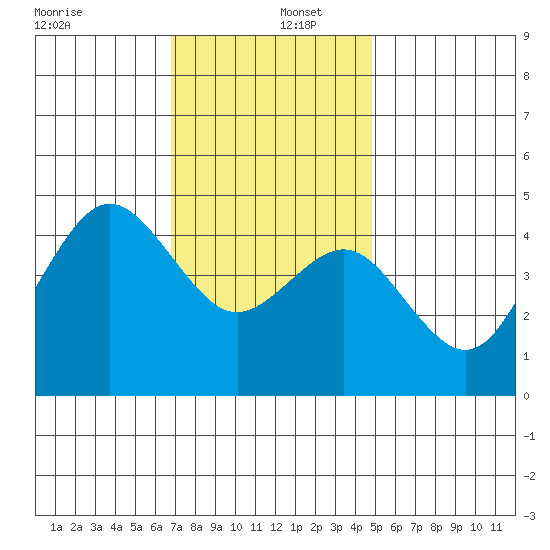 San Diego tide chart for Monday, December 27, 2021