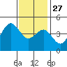 San Diego tide chart for Monday, December 27, 2021