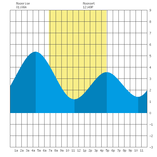 San Diego tide chart for Tuesday, December 28, 2021