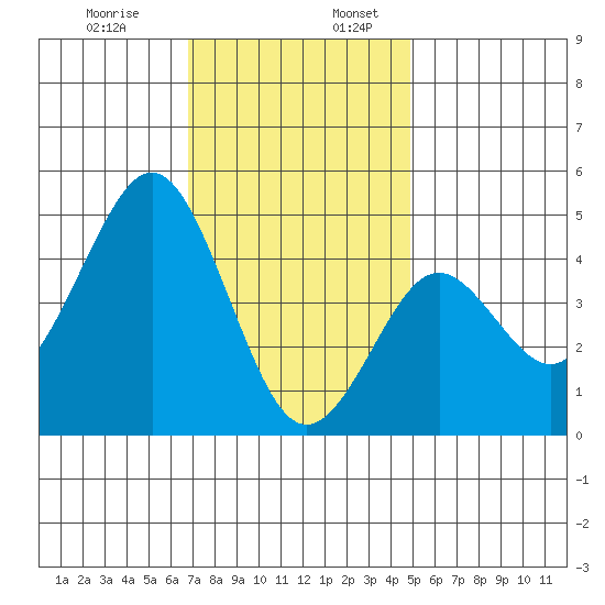 San Diego tide chart for Wednesday, December 29, 2021