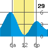 San Diego tide chart for Wednesday, December 29, 2021