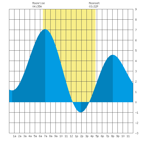 San Diego tide chart for Thursday, December 2, 2021