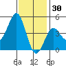San Diego tide chart for Thursday, December 30, 2021