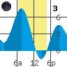 San Diego tide chart for Friday, December 3, 2021