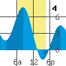 San Diego tide chart for Saturday, December 4, 2021