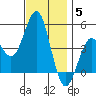 San Diego tide chart for Sunday, December 5, 2021