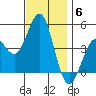 San Diego tide chart for Monday, December 6, 2021