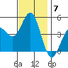 San Diego tide chart for Tuesday, December 7, 2021