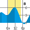 San Diego tide chart for Wednesday, December 8, 2021