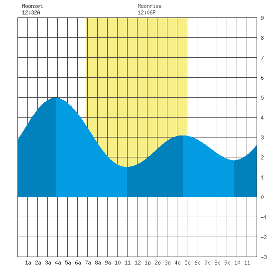 San Diego tide chart for Monday, January 10, 2022
