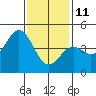 San Diego tide chart for Tuesday, January 11, 2022