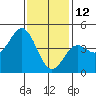 San Diego tide chart for Wednesday, January 12, 2022