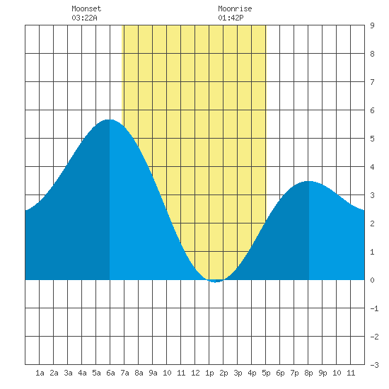 San Diego tide chart for Thursday, January 13, 2022