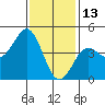 San Diego tide chart for Thursday, January 13, 2022