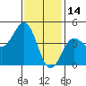 San Diego tide chart for Friday, January 14, 2022