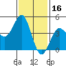 San Diego tide chart for Sunday, January 16, 2022