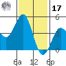 San Diego tide chart for Monday, January 17, 2022
