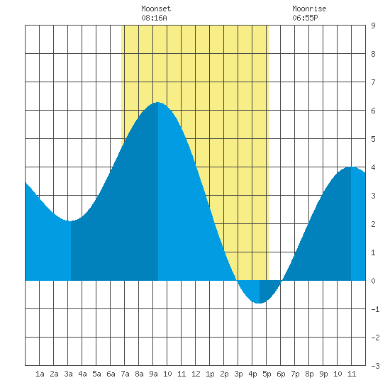 San Diego tide chart for Wednesday, January 19, 2022