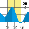 San Diego tide chart for Thursday, January 20, 2022