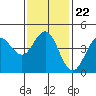 San Diego tide chart for Saturday, January 22, 2022