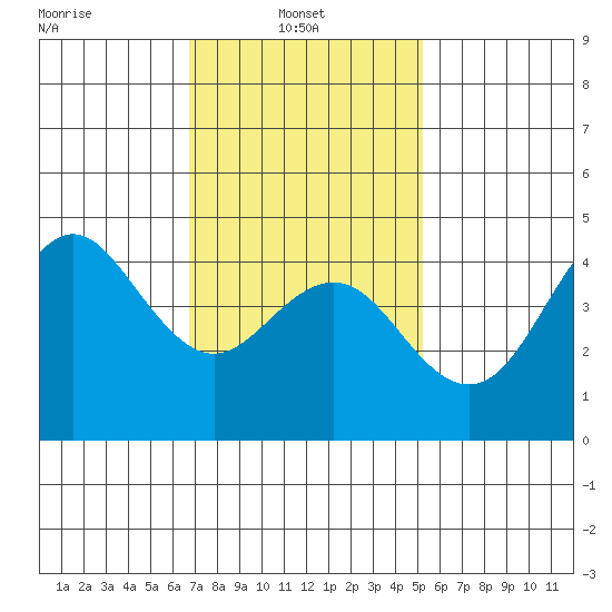 San Diego tide chart for Monday, January 24, 2022