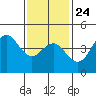 San Diego tide chart for Monday, January 24, 2022